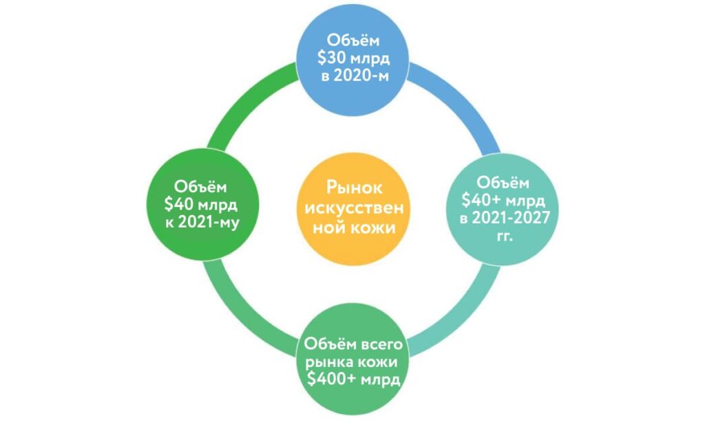Рынок искусственной кожи