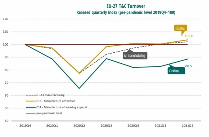Euratex turnover