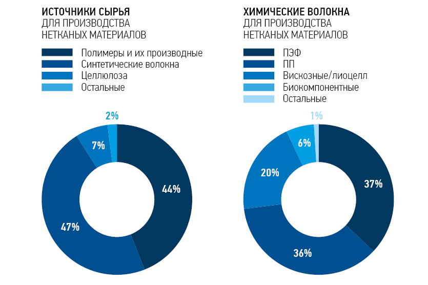 Мост между химией и текстилем