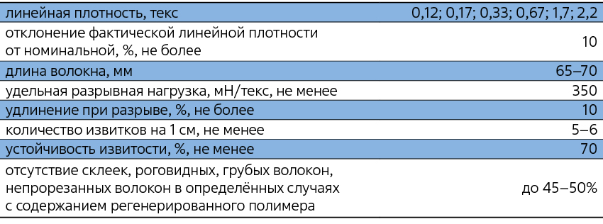 Нетканые материалы ждут новых волокон