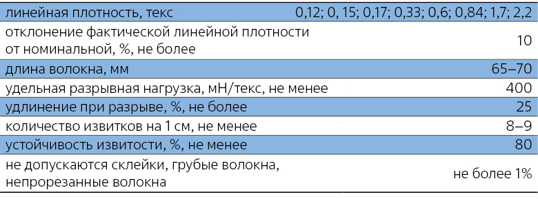 Нетканые материалы ждут новых волокон