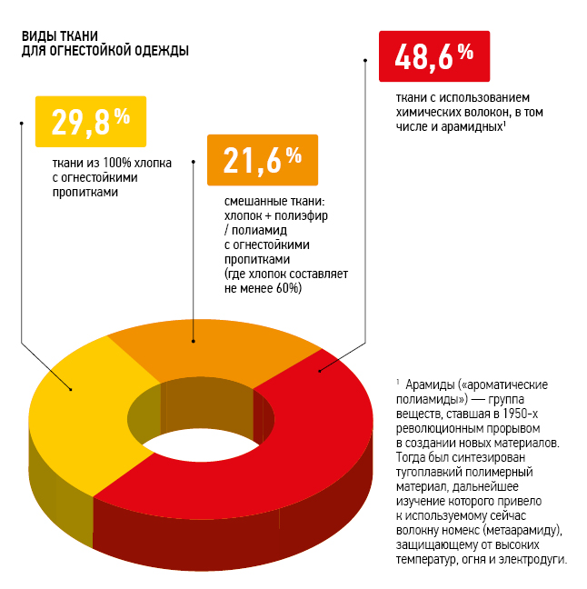 Рынок огнестойких тканей: при разнообразии есть перспективы