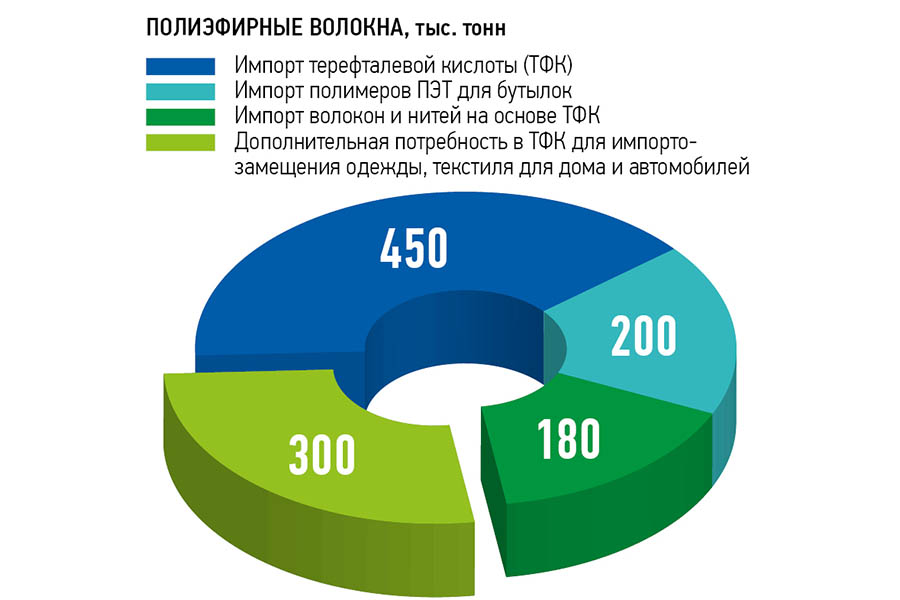 Нефть&nbsp;— одежда&nbsp;— автотекстиль: есть&nbsp;ли шанс совместить интересы нефтегазовых гигантов с&nbsp;химической и&nbsp;лёгкой промышленностью?