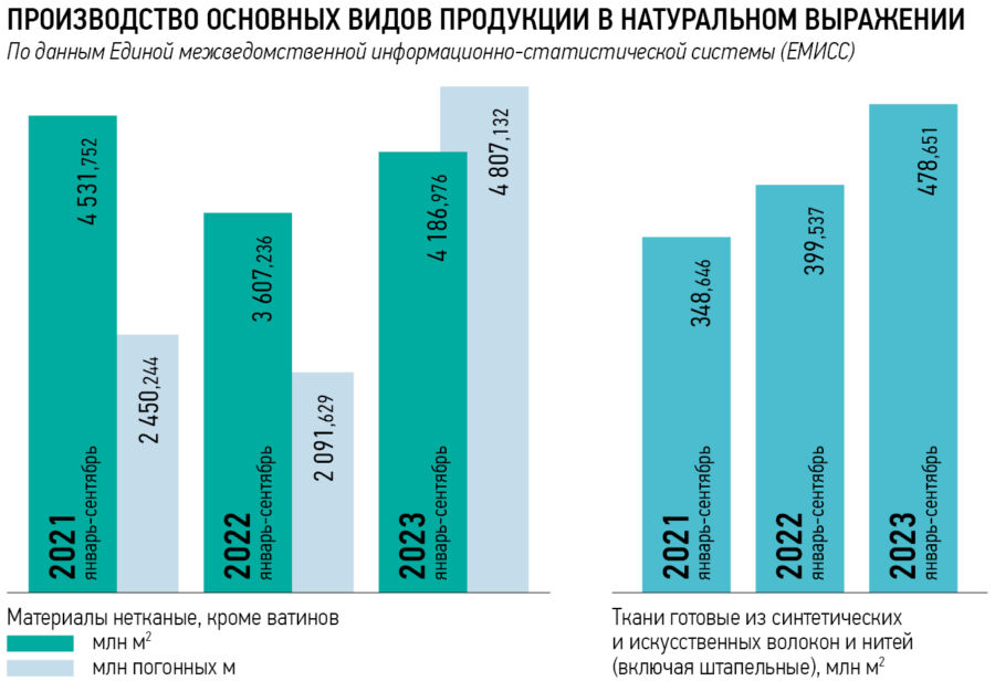 Технический текстиль — локомотив развития легпрома в России