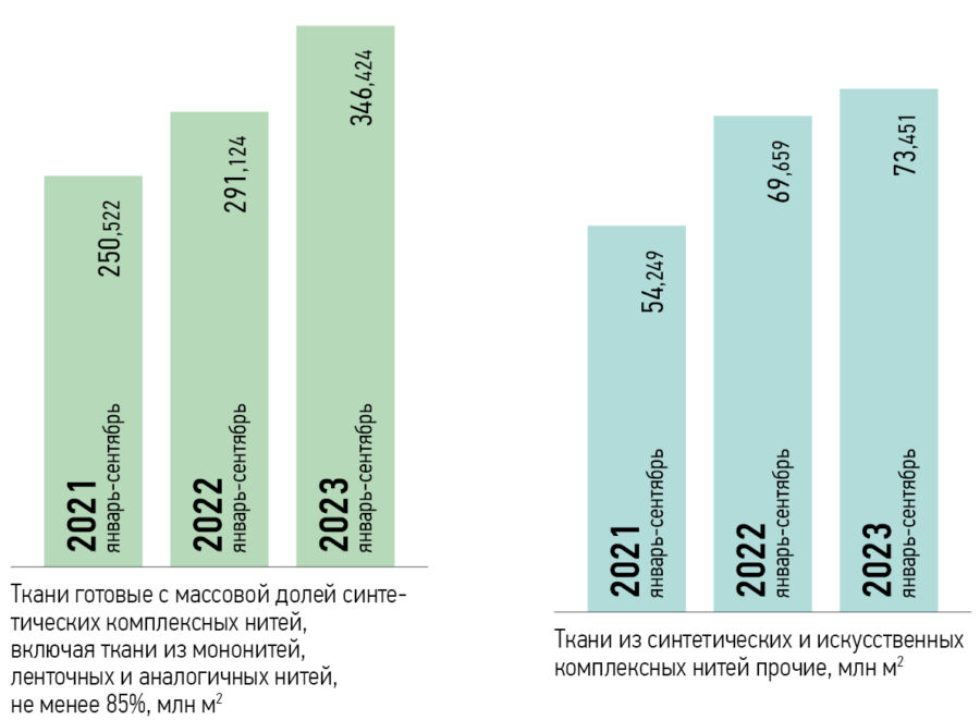 Технический текстиль — локомотив развития легпрома в России