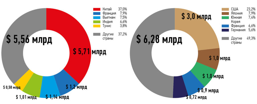 Мировой рынок спортивной одежды