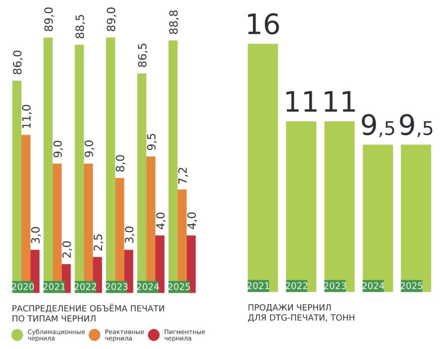 Российский рынок цифровой печати по текстилю в 2025 году. Объёмы печати и использования чернил